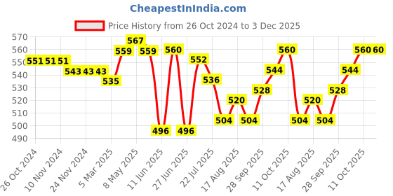 firstcry.com Cute Walk by Babyhug Velcro Closure Causal Shoes with Bow Applique - Blue cute walk by babyhug Price History Graph from 26 Oct 2024 to 3 Dec 2025