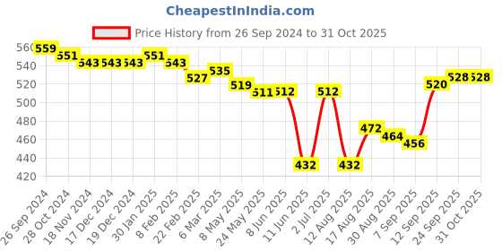 firstcry.com Cute Walk by Babyhug Velcro Closure Causal Shoes with Bow Applique - Green cute walk by babyhug Price History Graph from 26 Sep 2024 to 31 Oct 2025