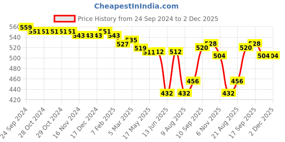 firstcry.com Cute Walk by Babyhug Velcro Closure Causal Shoes with Bow Applique - Green cute walk by babyhug Price History Graph from 24 Sep 2024 to 2 Dec 2025