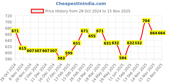 firstcry.com Cute Walk by Babyhug Velcro Closure Causal Shoes with Bow Applique - Pink cute walk by babyhug Price History Graph from 28 Oct 2024 to 15 Nov 2025