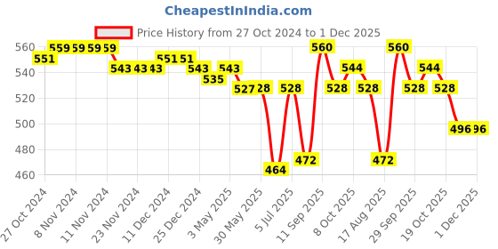 firstcry.com Cute Walk by Babyhug Velcro Closure Causal Shoes with Butterfly Applique - Green cute walk by babyhug Price History Graph from 27 Oct 2024 to 30 Nov 2025