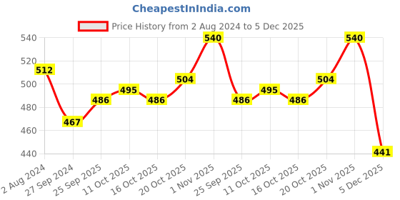 firstcry.com Cute Walk by Babyhug Velcro Closure Checked Casual Shoes - Blue cute walk by babyhug Price History Graph from 2 Aug 2024 to 5 Dec 2025