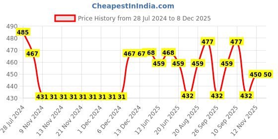 firstcry.com Cute Walk by Babyhug Velcro Closure Checked Casual Shoes - Green cute walk by babyhug Price History Graph from 28 Jul 2024 to 7 Dec 2025