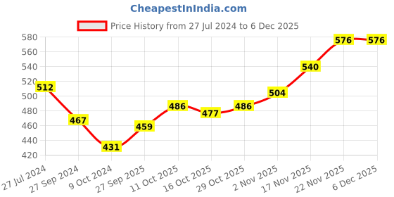 firstcry.com Cute Walk by Babyhug Velcro Closure Checked Casual Shoes - Orange cute walk by babyhug Price History Graph from 27 Jul 2024 to 5 Dec 2025