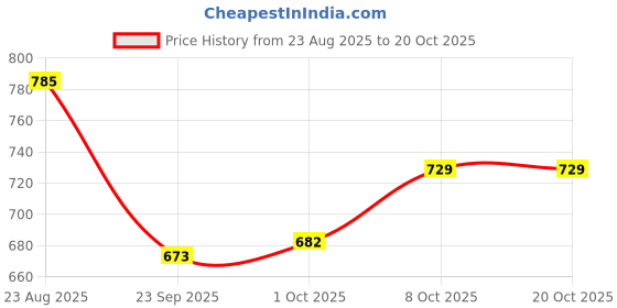 firstcry.com Cute Walk by Babyhug Velcro Closure Checks Casual Shoes - Cream cute walk by babyhug Price History Graph from 23 Aug 2025 to 19 Oct 2025