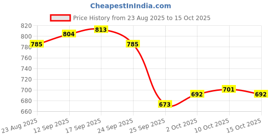 firstcry.com Cute Walk by Babyhug Velcro Closure Checks Casual Shoes - Red cute walk by babyhug Price History Graph from 23 Aug 2025 to 15 Oct 2025