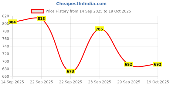 firstcry.com Cute Walk by Babyhug Velcro Closure Checks Casual Shoes - Red cute walk by babyhug Price History Graph from 14 Sep 2025 to 17 Oct 2025