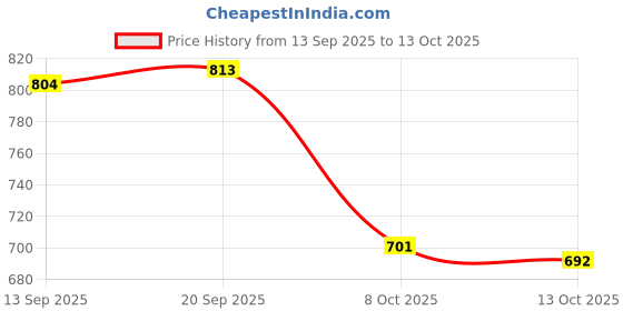 firstcry.com Cute Walk by Babyhug Velcro Closure Checks Casual Shoes - Red cute walk by babyhug Price History Graph from 13 Sep 2025 to 13 Oct 2025
