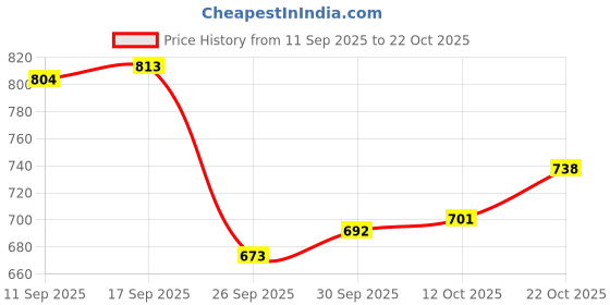 firstcry.com Cute Walk by Babyhug Velcro Closure Checks Casual Shoes - Red cute walk by babyhug Price History Graph from 11 Sep 2025 to 22 Oct 2025
