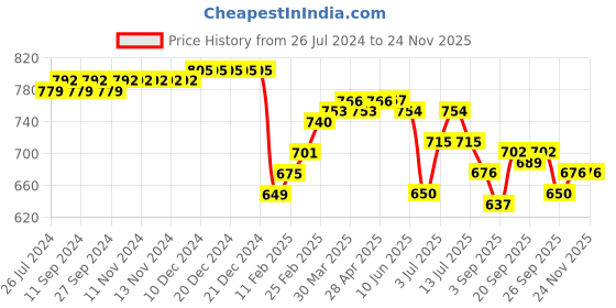 firstcry.com Cute Walk by Babyhug Velcro Closure Color Block Sneakers - White & Pink cute walk by babyhug Price History Graph from 26 Jul 2024 to 24 Nov 2025