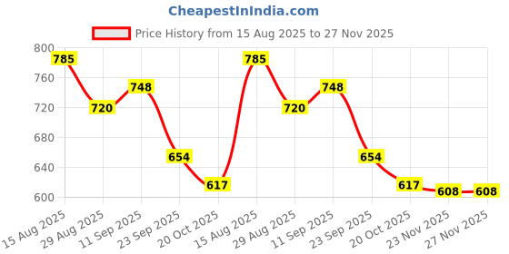 firstcry.com Cute Walk by Babyhug Velcro Closure Colour Block Casual Shoes - Blue cute walk by babyhug Price History Graph from 15 Aug 2025 to 27 Nov 2025