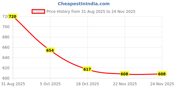 firstcry.com Cute Walk by Babyhug Velcro Closure Colour Block Casual Shoes - Blue cute walk by babyhug Price History Graph from 31 Aug 2025 to 24 Nov 2025