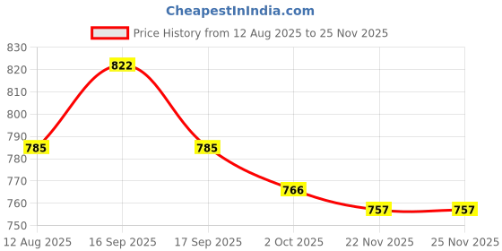 firstcry.com Cute Walk by Babyhug Velcro Closure Colour Block Casual Shoes - Navy Blue cute walk by babyhug Price History Graph from 12 Aug 2025 to 24 Nov 2025