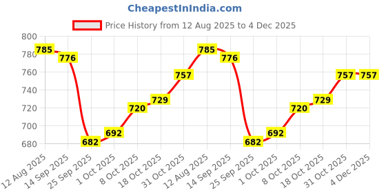 firstcry.com Cute Walk by Babyhug Velcro Closure Colour Block Casual Shoes - White cute walk by babyhug Price History Graph from 12 Aug 2025 to 4 Dec 2025