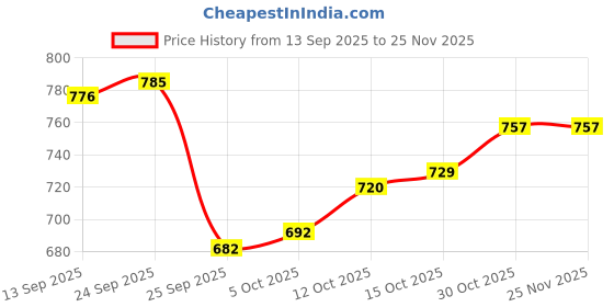 firstcry.com Cute Walk by Babyhug Velcro Closure Colour Block Casual Shoes - White cute walk by babyhug Price History Graph from 13 Sep 2025 to 24 Nov 2025