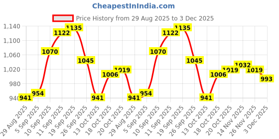 firstcry.com Cute Walk by Babyhug Velcro Closure Colour Block Casual Shoes With Lace Detailing - Pink cute walk by babyhug Price History Graph from 29 Aug 2025 to 3 Dec 2025
