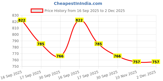 firstcry.com Cute Walk by Babyhug Velcro Closure Colour Block Casual Shoes - Yellow cute walk by babyhug Price History Graph from 16 Sep 2025 to 2 Dec 2025
