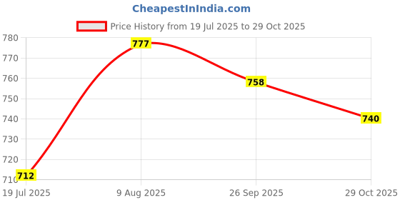 firstcry.com Cute Walk by Babyhug Velcro Closure Dino Printed Casual Shoes - Blue cute walk by babyhug Price History Graph from 19 Jul 2025 to 29 Oct 2025