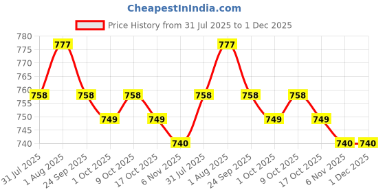 firstcry.com Cute Walk by Babyhug Velcro Closure Dino Printed Casual Shoes - Blue cute walk by babyhug Price History Graph from 31 Jul 2025 to 1 Dec 2025