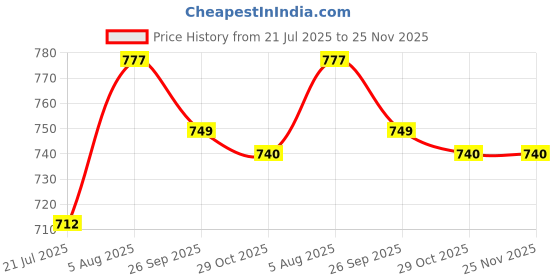 firstcry.com Cute Walk by Babyhug Velcro Closure Dino Printed Casual Shoes - Grey cute walk by babyhug Price History Graph from 21 Jul 2025 to 24 Nov 2025