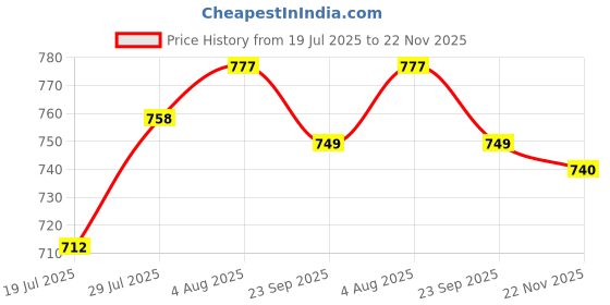 firstcry.com Cute Walk by Babyhug Velcro Closure Dino Printed Casual Shoes - Grey cute walk by babyhug Price History Graph from 19 Jul 2025 to 22 Nov 2025
