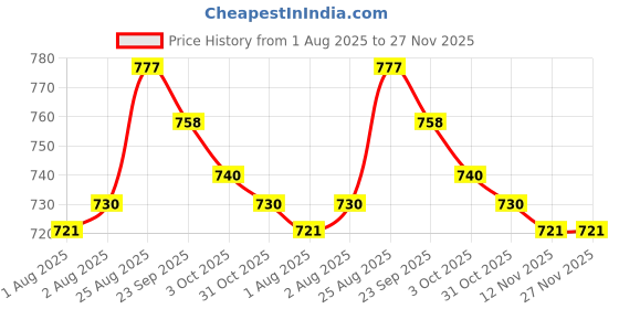 firstcry.com Cute Walk by Babyhug Velcro Closure Dino Printed Casual Shoes - Yellow cute walk by babyhug Price History Graph from 1 Aug 2025 to 27 Nov 2025