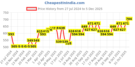 firstcry.com Cute Walk by Babyhug Velcro Closure Embellished Sandals Butterfly Applique- Purple cute walk by babyhug Price History Graph from 27 Jul 2024 to 5 Dec 2025