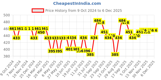firstcry.com Cute Walk by Babyhug Velcro Closure Floral & Pearl Detailing Ballerina Booties - Gold cute walk by babyhug Price History Graph from 9 Oct 2024 to 5 Dec 2025