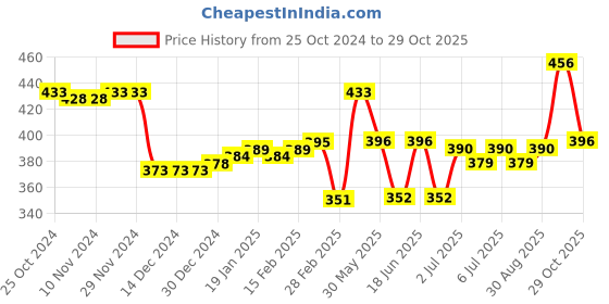 firstcry.com Cute Walk by Babyhug Velcro Closure Floral & Pearl Detailing Ballerina Booties - White cute walk by babyhug Price History Graph from 25 Oct 2024 to 29 Oct 2025