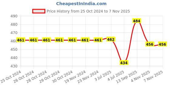 firstcry.com Cute Walk by Babyhug Velcro Closure Floral Embroiderer with Pearl Applique Ballerina Booties - Pink cute walk by babyhug Price History Graph from 25 Oct 2024 to 6 Nov 2025