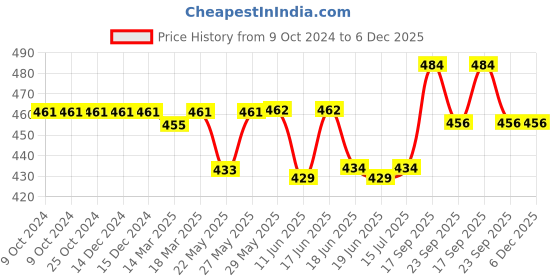 firstcry.com Cute Walk by Babyhug Velcro Closure Floral Printed & Bow Applique Ballerina Booties - Beige cute walk by babyhug Price History Graph from 9 Oct 2024 to 5 Dec 2025