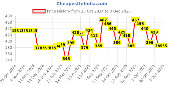 firstcry.com Cute Walk by Babyhug Velcro Closure Floral Printed & Bow Applique Ballerina Booties - Red cute walk by babyhug Price History Graph from 25 Oct 2024 to 2 Dec 2025