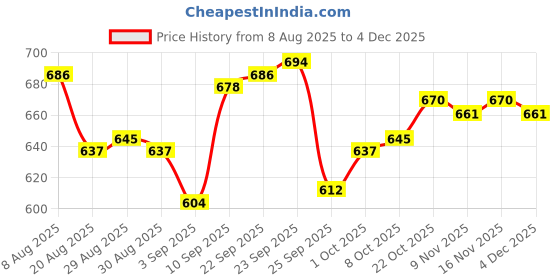 firstcry.com Cute Walk by Babyhug Velcro Closure Floral Printed Casual Shoes With Applique - Purple cute walk by babyhug Price History Graph from 8 Aug 2025 to 4 Dec 2025