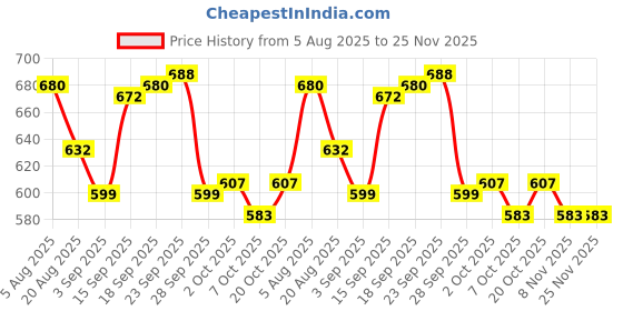 firstcry.com Cute Walk by Babyhug Velcro Closure Floral Printed Casual Shoes With Bow Applique - Pink cute walk by babyhug Price History Graph from 5 Aug 2025 to 25 Nov 2025