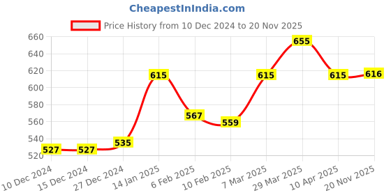 firstcry.com Cute Walk by Babyhug Velcro Closure Formal & Party Wear Embellished Sandals with Bow Applique - Gold cute walk by babyhug Price History Graph from 10 Dec 2024 to 20 Nov 2025