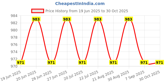 firstcry.com Cute Walk by Babyhug Velcro Closure Formal Shoes - Black cute walk by babyhug Price History Graph from 19 Jun 2025 to 30 Oct 2025