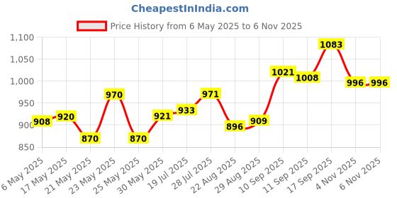 firstcry.com Cute Walk by Babyhug Velcro Closure Formal Shoes - Navy Blue cute walk by babyhug Price History Graph from 6 May 2025 to 5 Nov 2025
