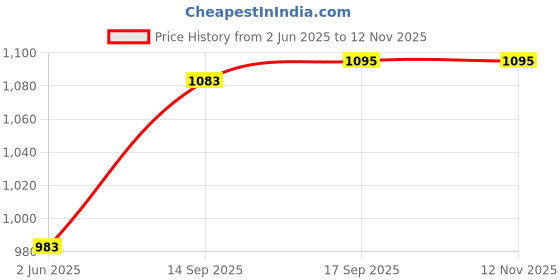 firstcry.com Cute Walk by Babyhug Velcro Closure Formal Shoes - Tan cute walk by babyhug Price History Graph from 2 Jun 2025 to 12 Nov 2025