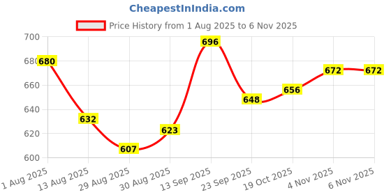 firstcry.com Cute Walk by Babyhug Velcro Closure Hearts Printed Casual Shoes With Lace Detailing - Pink cute walk by babyhug Price History Graph from 1 Aug 2025 to 6 Nov 2025
