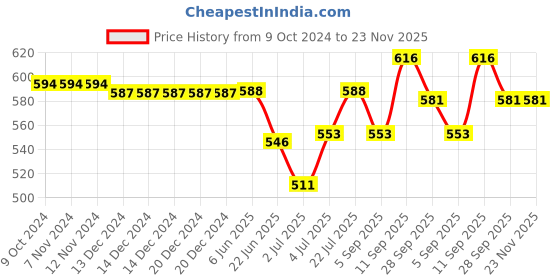 firstcry.com Cute Walk by Babyhug Velcro Closure Musical Sandal with Ice Cream Applique - Blue cute walk by babyhug Price History Graph from 9 Oct 2024 to 23 Nov 2025