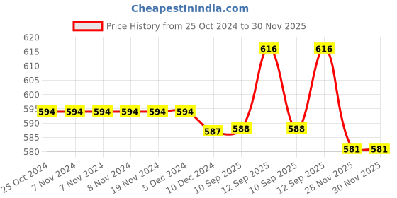 firstcry.com Cute Walk by Babyhug Velcro Closure Musical Sandal with Ice Cream Applique - Blue cute walk by babyhug Price History Graph from 25 Oct 2024 to 30 Nov 2025