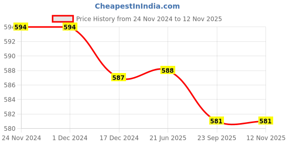 firstcry.com Cute Walk by Babyhug Velcro Closure Musical Sandal with Ice Cream Applique - Pink cute walk by babyhug Price History Graph from 24 Nov 2024 to 11 Nov 2025