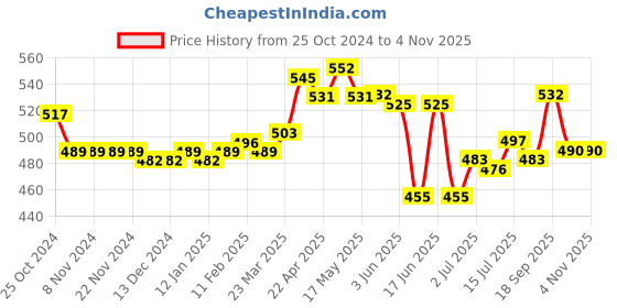 firstcry.com Cute Walk by Babyhug Velcro Closure Musical Sandal with Stone Floral Applique - Pink cute walk by babyhug Price History Graph from 25 Oct 2024 to 2 Nov 2025