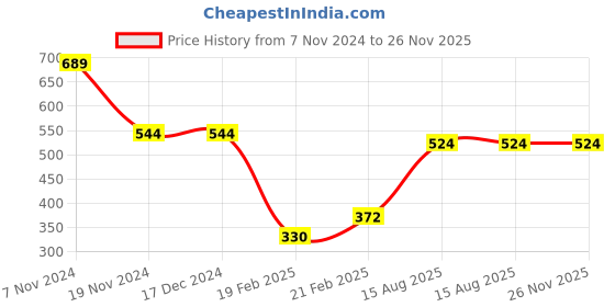 firstcry.com Cute Walk by Babyhug Velcro Closure Musical Sandals with Heart Print & Bow - Pink cute walk by babyhug Price History Graph from 7 Nov 2024 to 26 Nov 2025