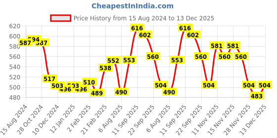 firstcry.com Cute Walk by Babyhug Velcro Closure Musical Sandals With Teddy Patch-Yellow cute walk by babyhug Price History Graph from 15 Aug 2024 to 13 Dec 2025