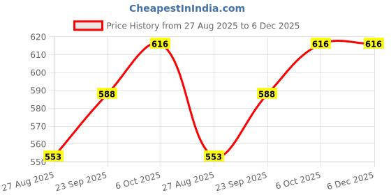 firstcry.com Cute Walk by Babyhug Velcro Closure Musical Sandals With Unicorn Print & Applique - Purple cute walk by babyhug Price History Graph from 27 Aug 2025 to 5 Dec 2025