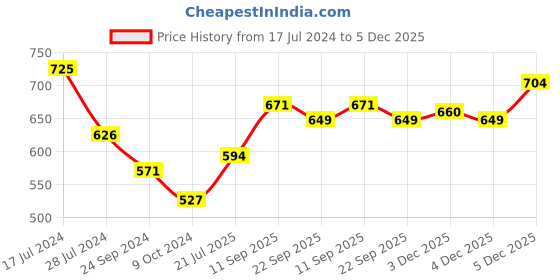 firstcry.com Cute Walk by Babyhug Velcro Closure Peep Toes with Floral Applique - Pink cute walk by babyhug Price History Graph from 17 Jul 2024 to 4 Dec 2025
