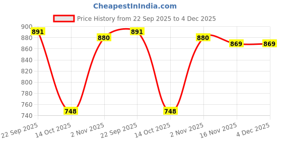 firstcry.com Cute Walk by Babyhug Velcro Closure PU Sandal - Grey cute walk by babyhug Price History Graph from 22 Sep 2025 to 3 Dec 2025