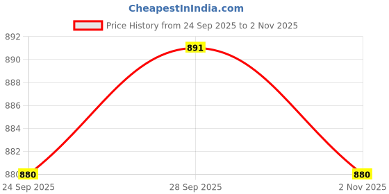 firstcry.com Cute Walk by Babyhug Velcro Closure PU Sandal with Sport Patch - Blue cute walk by babyhug Price History Graph from 24 Sep 2025 to 2 Nov 2025