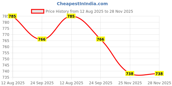 firstcry.com Cute Walk by Babyhug Velcro Closure Puppy Printed Casual Shoes - Blue cute walk by babyhug Price History Graph from 12 Aug 2025 to 28 Nov 2025